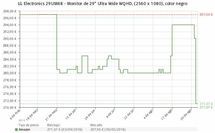 Estadística del precio LG Electronics 29UM68 IPS Ultrawide